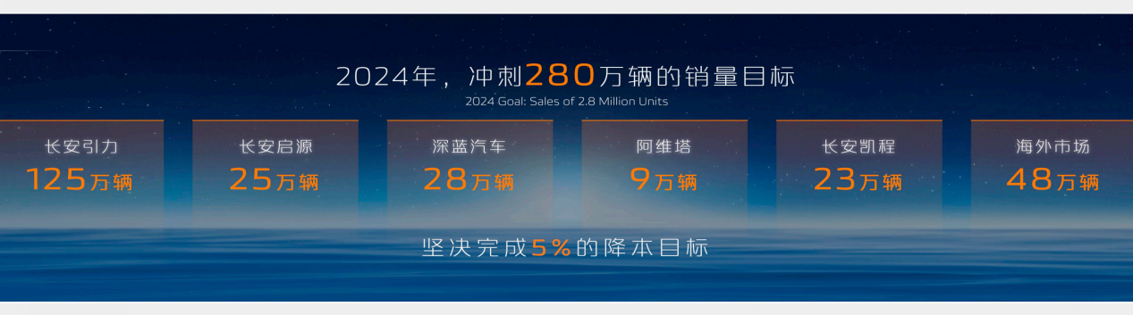 2024 Goal： Sales of 2.8 million Units